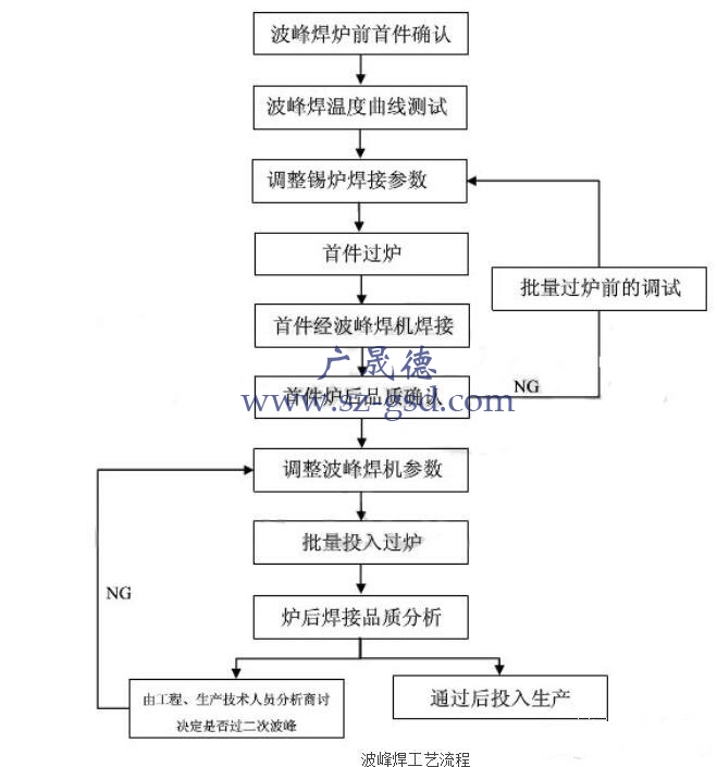 波峰焊工藝流程圖