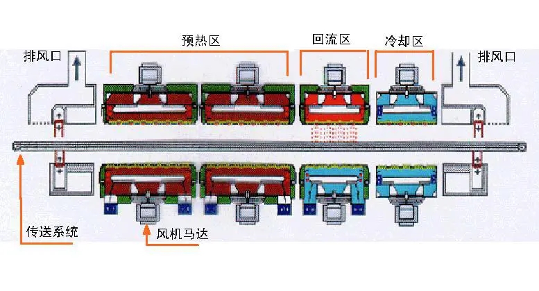 回流焊結(jié)構(gòu)系統(tǒng)組成詳細介紹