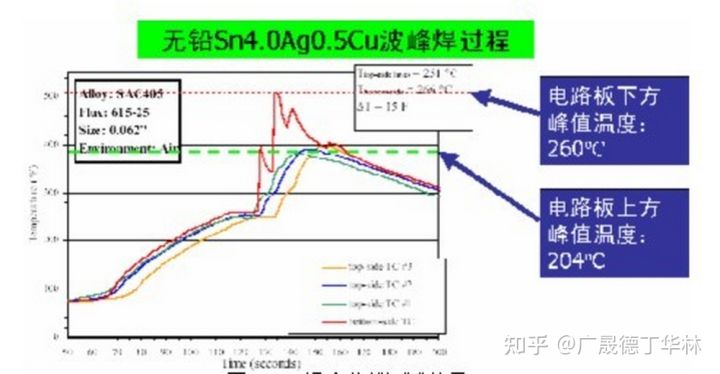 無鉛波峰焊溫度曲線