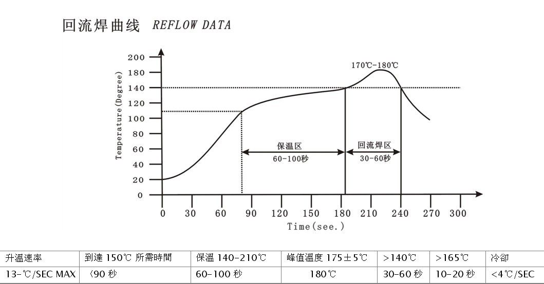 回流焊各個溫區(qū)的具體溫度范圍是多少？